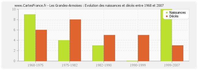 Les Grandes-Armoises : Evolution des naissances et décès entre 1968 et 2007